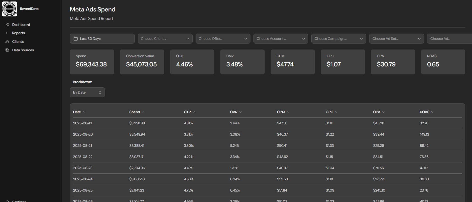ReveelData Meta or Facebook and Instagram Dashboard showing Spend, Conversion Value, Offer, Channel, Campaigns, Ad Set, Ad Group