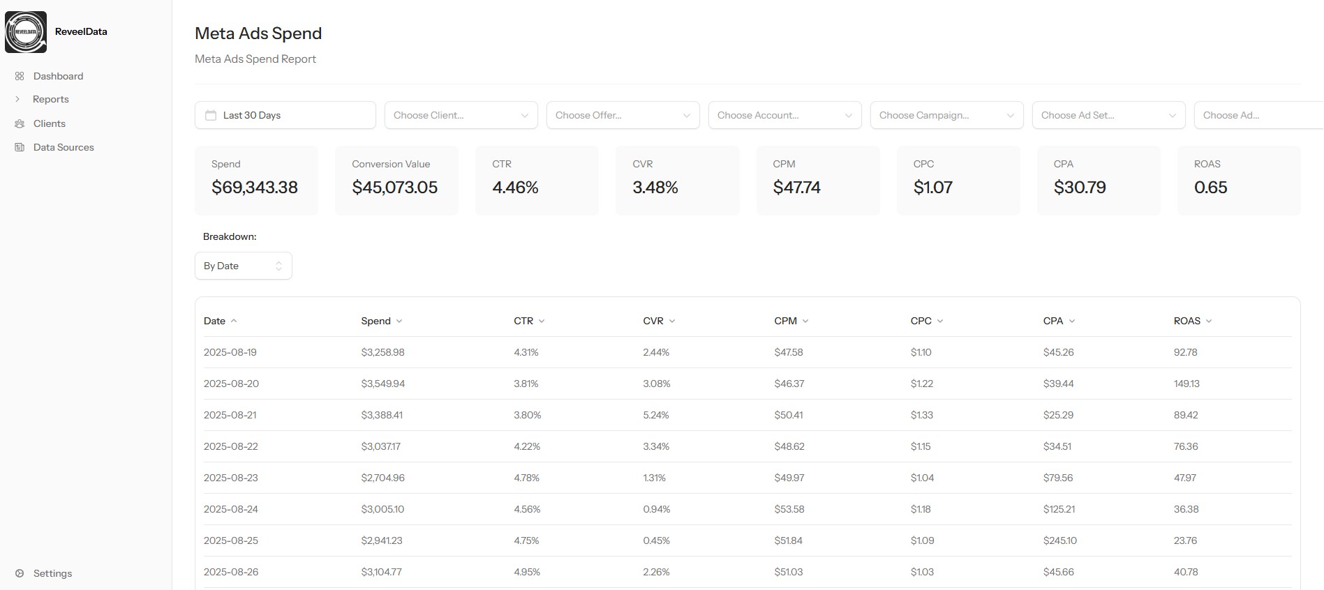 ReveelData Meta or Facebook and Instagram Dashboard showing Spend, Conversion Value, Offer, Channel, Campaigns, Ad Set, Ad Group
