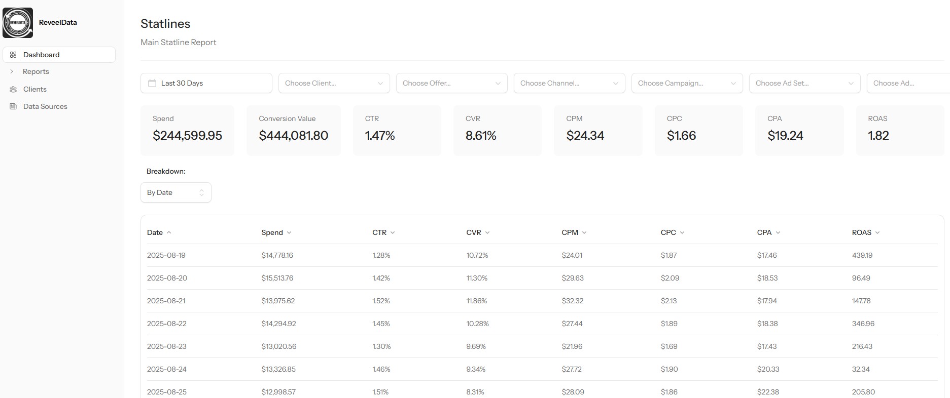 ReveelData Statlines Dashboard - Main Dashboard showing Spend, Conversion Value, Offer, Channel, Campaigns, Ad Set, Ad Group
