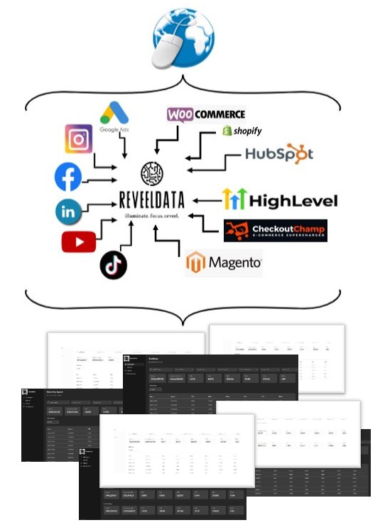Shows a visual map of how ReveelData links to all the ad networks, CRMS, e-commerce platforms
