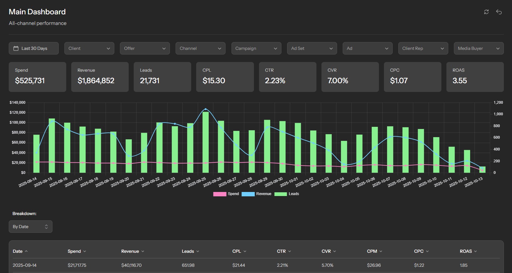 ReveelData dashboard showing campaign performance metrics